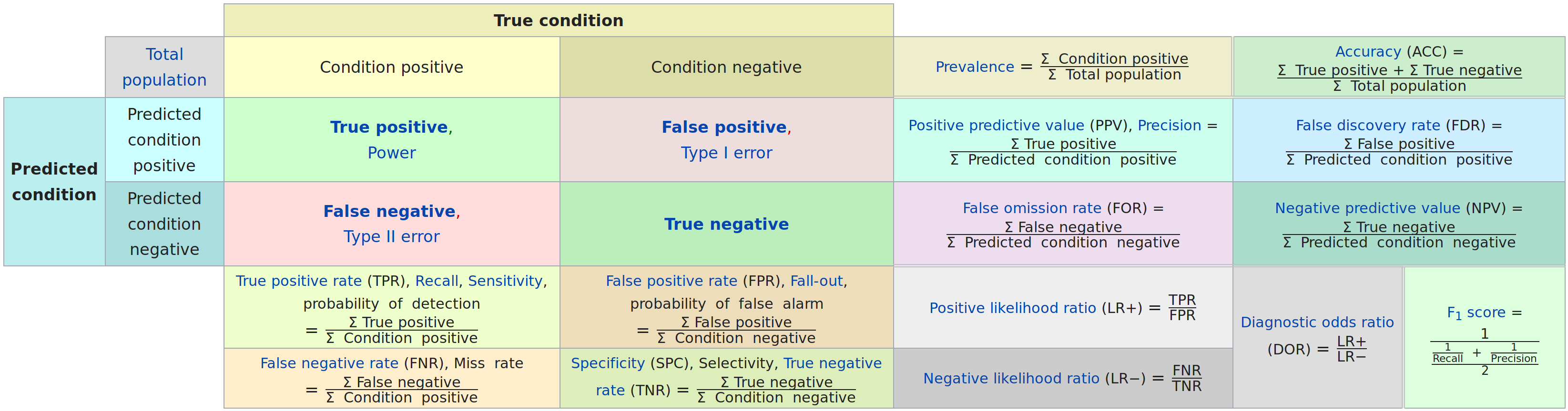Wikipedia confusion matrix